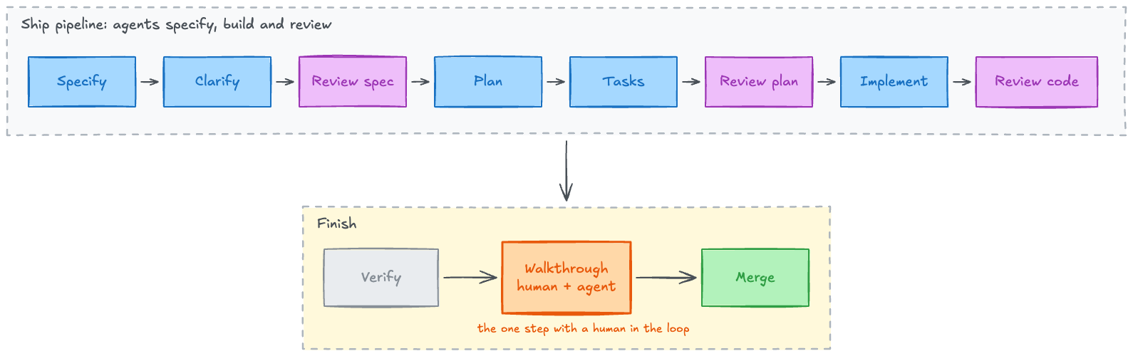 Diagram of the cc-spex flow: specify, clarify, spec review, plan, tasks, plan review, implement and code review run as an automated pipeline. The finish step then runs verification, the walkthrough and the merge. The walkthrough is highlighted as the only step with a human in the loop.