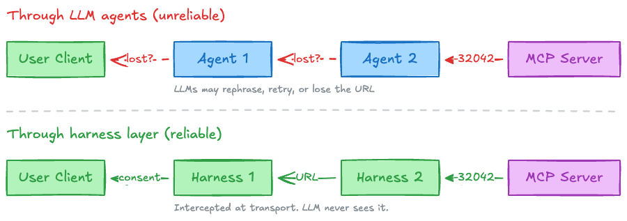 Two diagrams comparing error propagation approaches. Top (red, unreliable): -32042 error flows from MCP Server through LLM agents back to user, but may get lost or rephrased at each hop. Bottom (green, reliable): same error intercepted at the harness transport layer, propagated through infrastructure without the LLM seeing it.