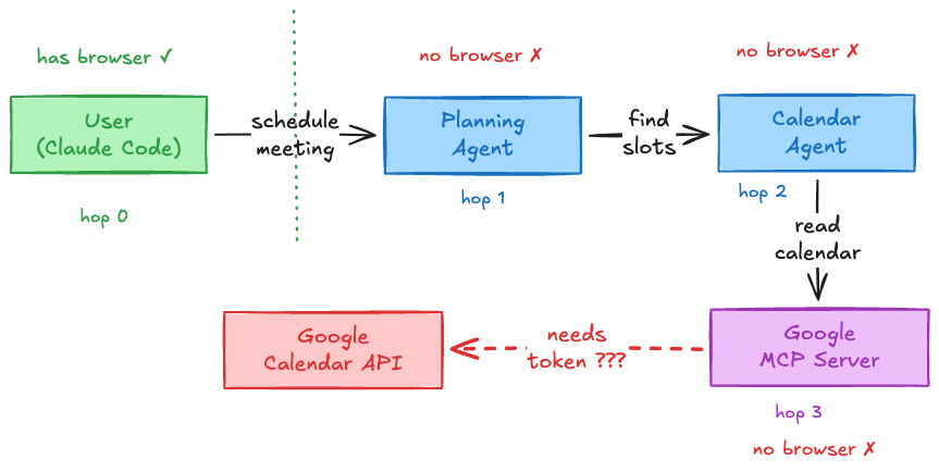Diagram showing a multi-agent chain. User (Claude Code) with a browser sends 'schedule meeting' to a Planning Agent (hop 1, no browser), which sends 'find slots' to a Calendar Agent (hop 2, no browser), which sends 'read calendar' to a Google MCP Server (hop 3, no browser). The MCP Server needs a Google token to reach the Google Calendar API but has no path to the user's browser.