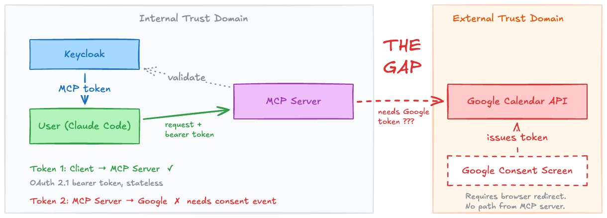 Diagram showing the token gap. On the left, the internal trust domain: Keycloak issues an MCP token to the User (Claude Code), who sends requests with the bearer token to the MCP Server. The MCP Server validates against Keycloak. On the right, the external trust domain: Google Calendar API. Between them, a dashed red arrow labeled 'needs Google token ???' marks the gap. Below, a dashed box shows the Google Consent Screen that would issue the token, but requires a browser redirect with no path from the MCP server.